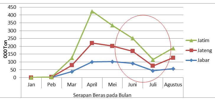 Serap Gabah Anjlok, Bulog Harus Segera Distribusikan Beras ke Provinsi Minus Produksi